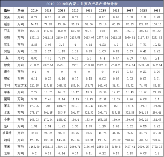 2010-2019年内蒙古主要农产品、水产品和畜产品产量统计及组成结构分析