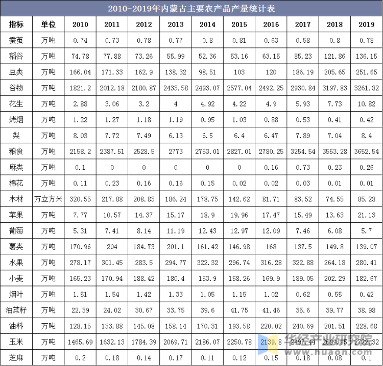 2010-2019年内蒙古主要农产品产量统计表