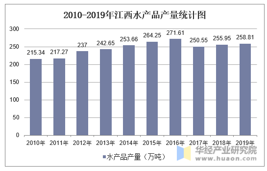 2010-2019年江西水产品产量统计图