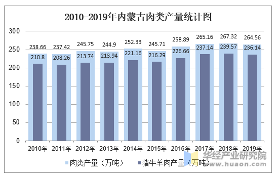 2010-2019年内蒙古肉类产量统计图