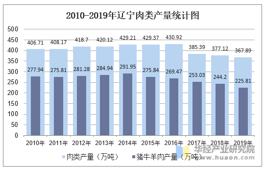 2010-2019年辽宁肉类产量统计图
