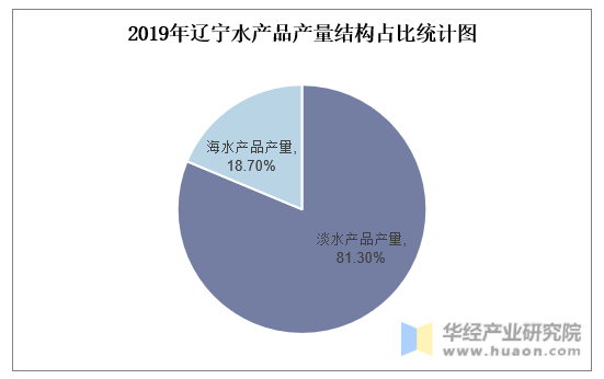 2019年辽宁水产品产量结构占比统计图