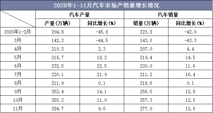 2020年1-11月汽车市场产销量增长情况