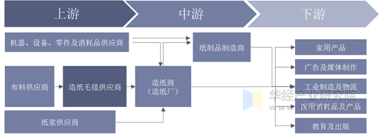 造纸行业产业链