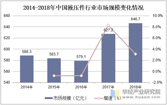 2014-2018年中国液压件行业市场规模变化情况