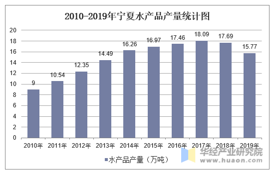 2010-2019年宁夏水产品产量统计图