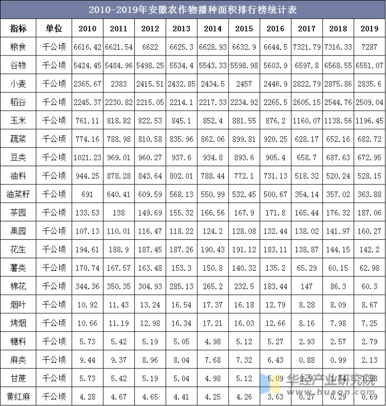 2010-2019年安徽农作物播种面积排行榜统计表