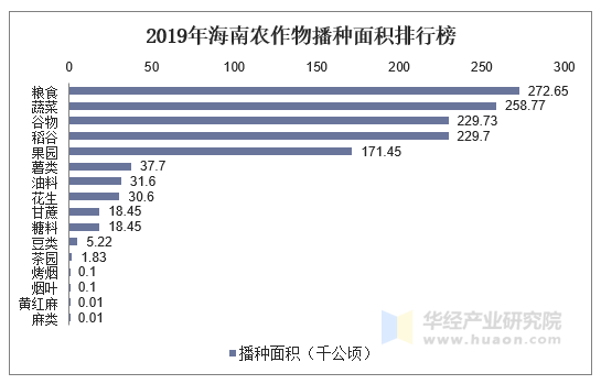 2019年海南农作物播种面积排行榜