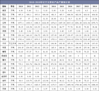 2010-2019年辽宁主要农产品、水产品和畜产品产量统计及组成结构分析