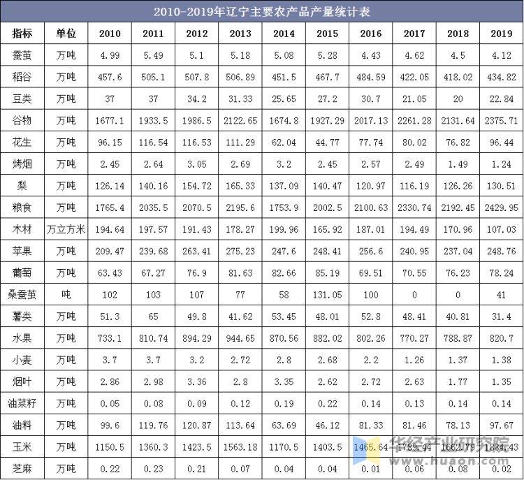 2010-2019年辽宁主要农产品产量统计表