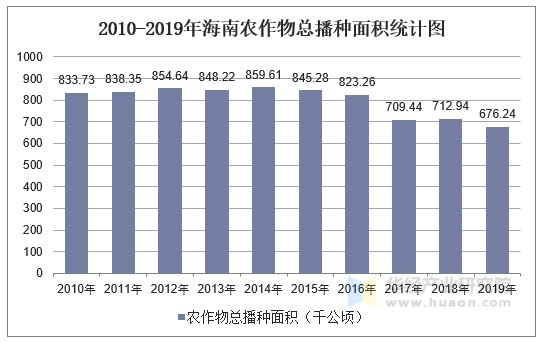 2010-2019年海南农作物总播种面积统计图