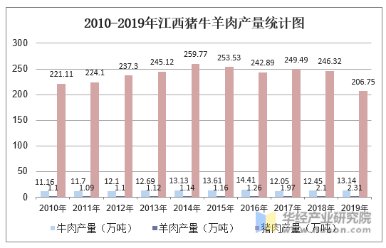 2010-2019年江西猪牛羊肉产量统计图