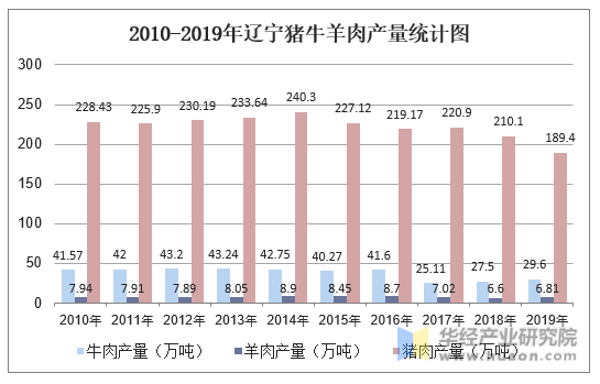 2010-2019年辽宁猪牛羊肉产量统计图