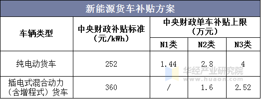 新能源货车补贴方案