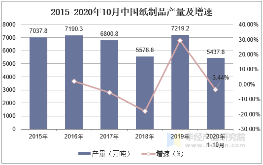 2015-2020年10月中国纸制品产量及增速