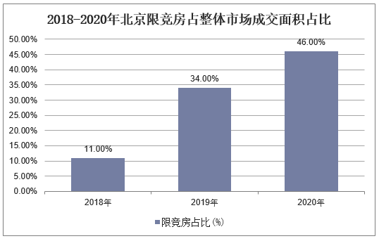 2018-2020年北京限竞房占整体市场成交面积占比