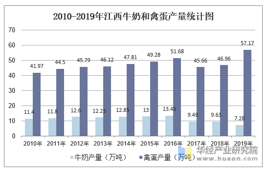2010-2019年江西牛奶和禽蛋产量统计图