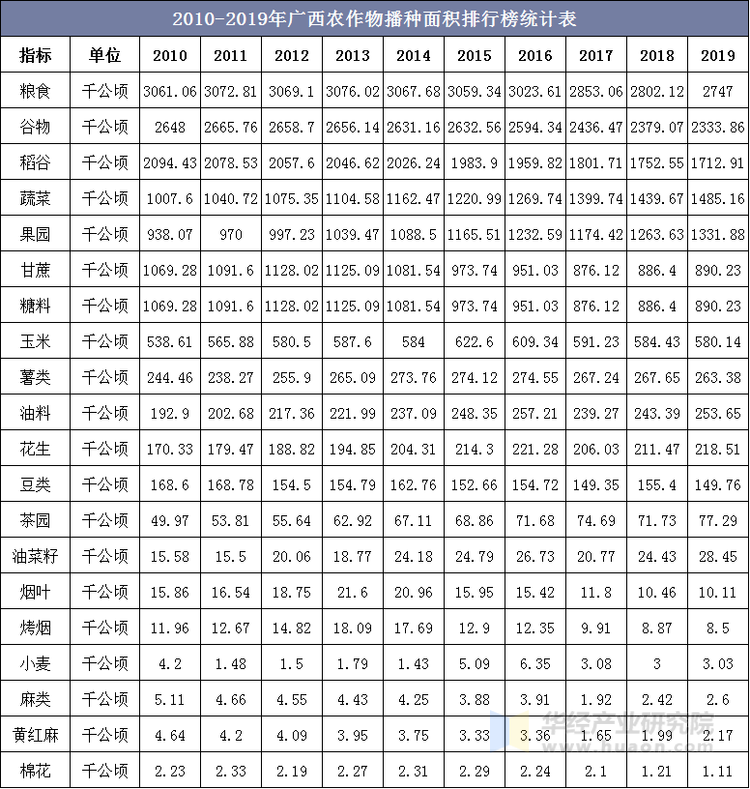 2010-2019年广西农作物播种面积排行榜统计表