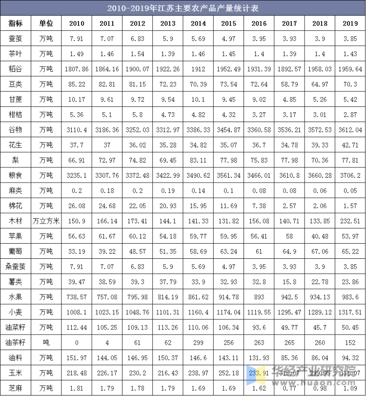 2010-2019年江苏主要农产品产量统计表