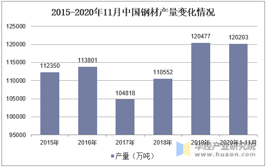 2015-2020年11月中国钢材产量变化情况