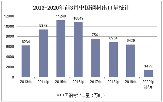 2013-2020年前3月中国钢材出口量统计