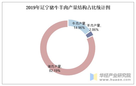 2019年辽宁猪牛羊肉产量结构占比统计图
