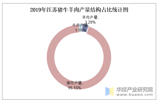 2019年江苏猪牛羊肉产量结构占比统计图
