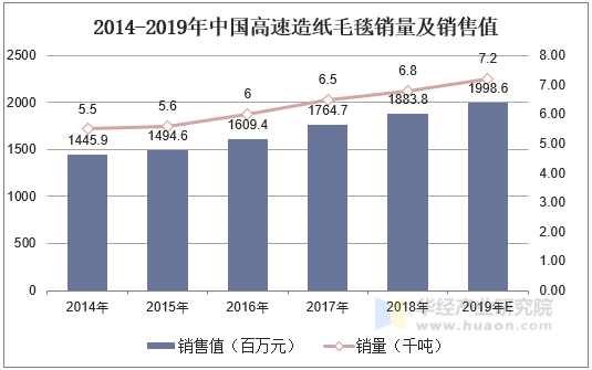 2014-2019年中国高速造纸毛毯销量及销售值