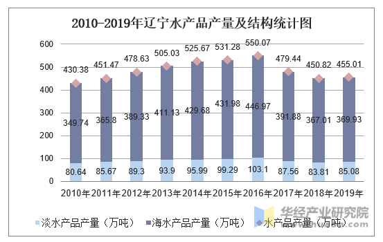 2010-2019年辽宁水产品产量及结构统计图