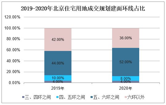 2019-2020年北京住宅用地成交规划建面环线占比