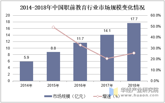 2014-2018年中国职前教育行业市场规模变化情况