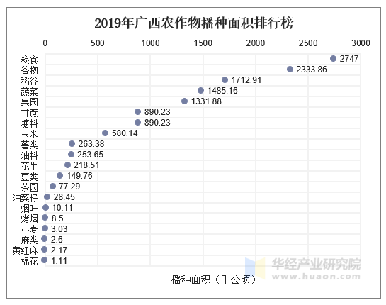 2019年广西农作物播种面积排行榜