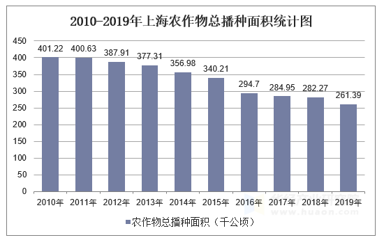 2010-2019年上海农作物总播种面积统计图