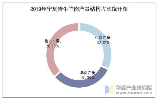 2019年宁夏猪牛羊肉产量结构占比统计图