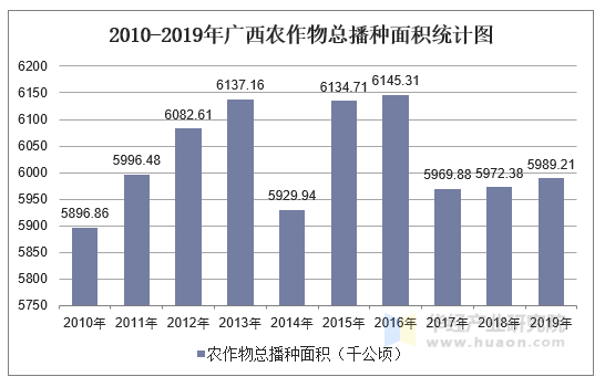 2010-2019年广西农作物总播种面积统计图