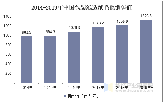 2014-2019年中国包装纸造纸毛毯销售值