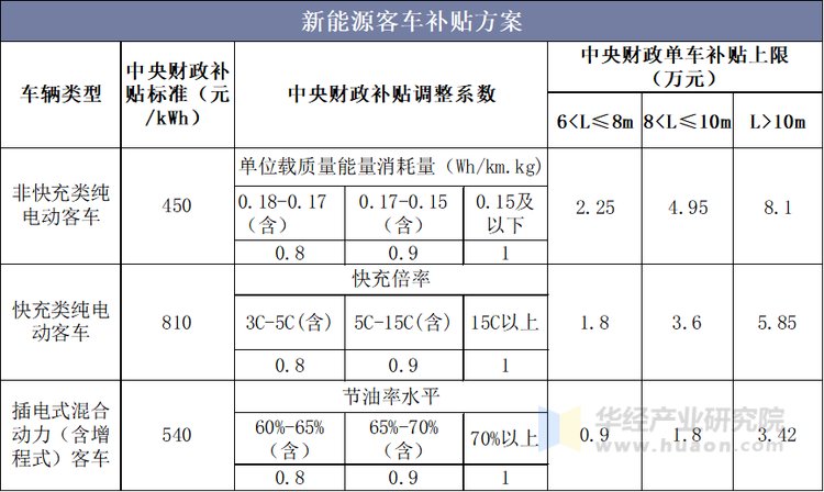 新能源客车补贴方案