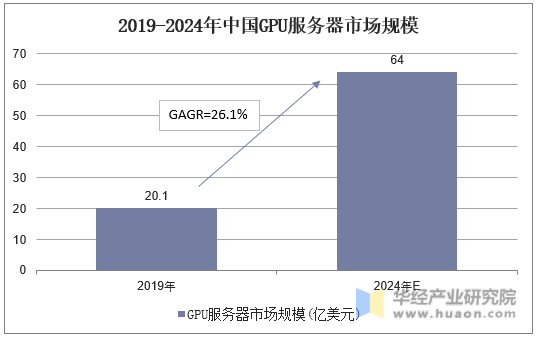 2019-2024年中国CPU服务器市场规模