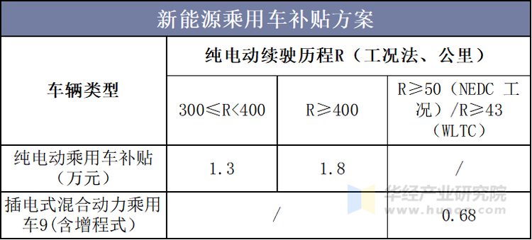 新能源乘用车补贴方案