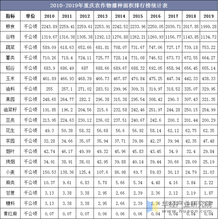 2010-2019年重庆农作物播种面积排行榜统计表