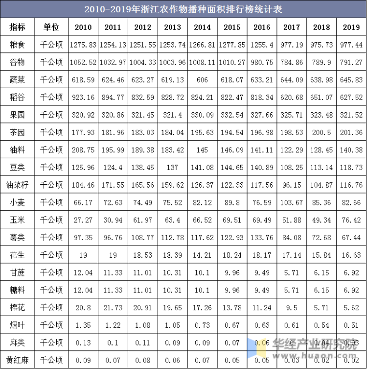 2010-2019年浙江农作物播种面积排行榜统计表