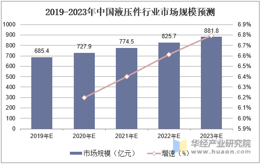 2019-2023年中国液压件行业市场规模预测