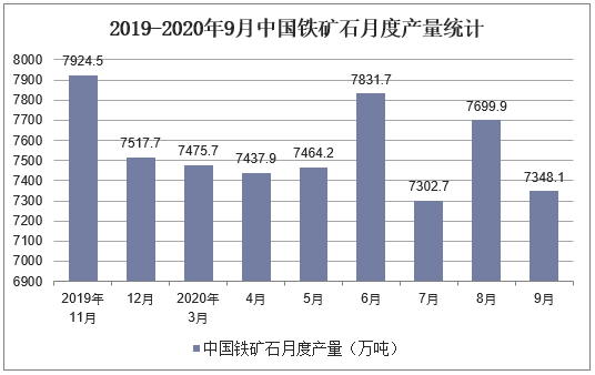 2019-2020年9月中国铁矿石月度产量统计