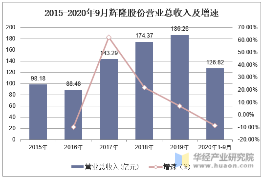 2015-2020年9月辉隆股份营业总收入及增速