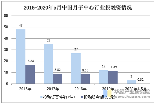 2016-2020年5月中国月子中心行业投融资情况