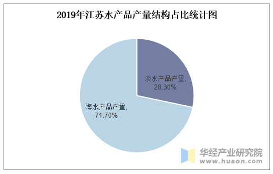 2019年江苏水产品产量结构占比统计图