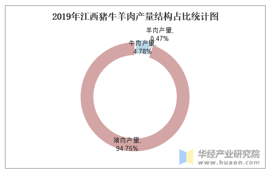 2019年江西猪牛羊肉产量结构占比统计图