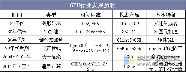 GPU行业发展历程