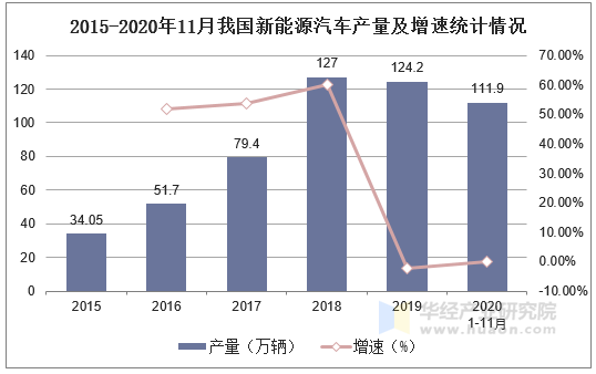 2015-2020年11月我国新能源汽车产量及增速统计情况