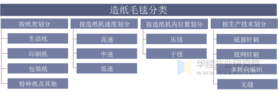 造纸毛毯分类